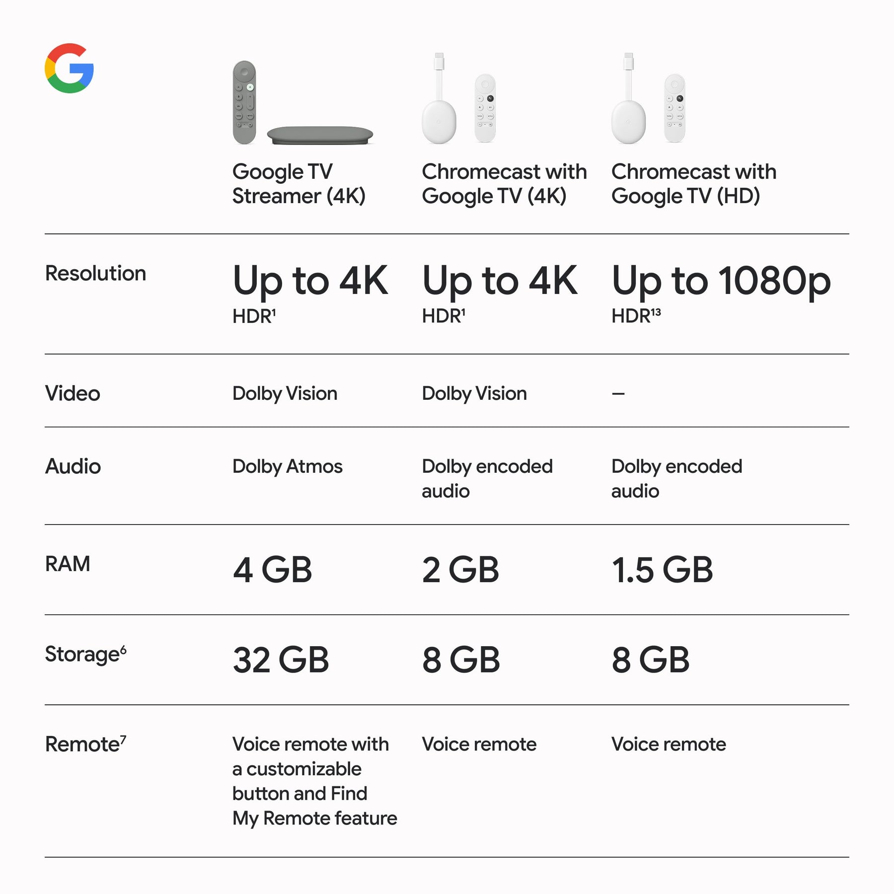 4K Google TV Streaming Device 32GB Storage